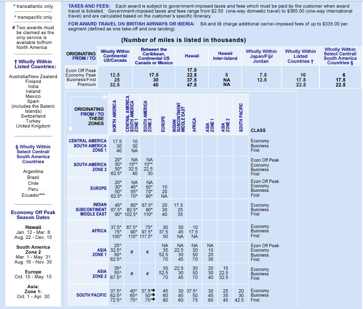 Cathay Pacific Partner Award Chart