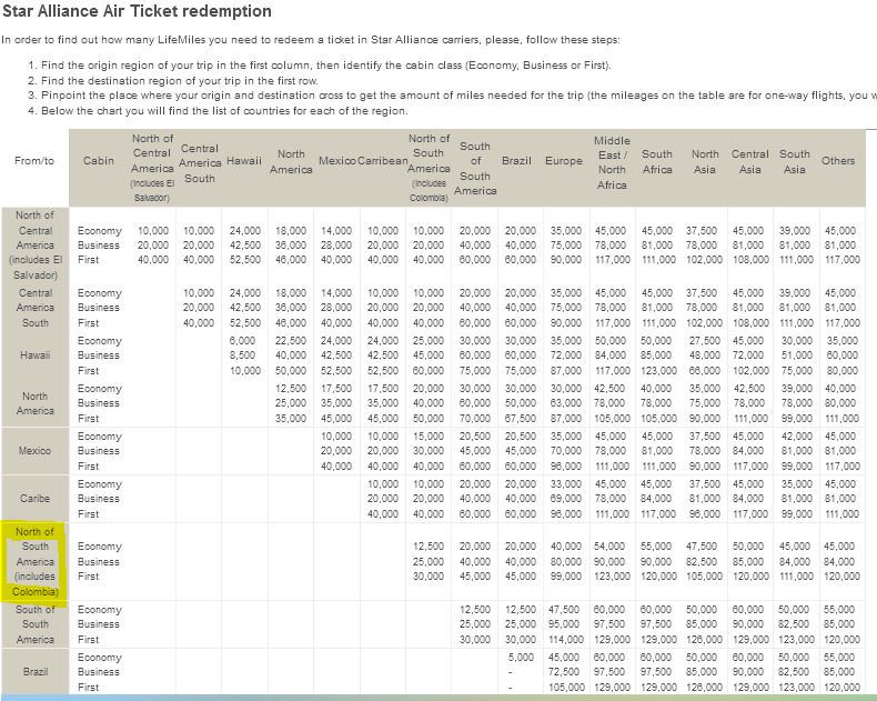 Avianca Lifemiles Award Chart